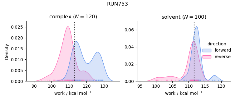 work distributions