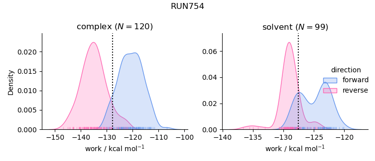 work distributions