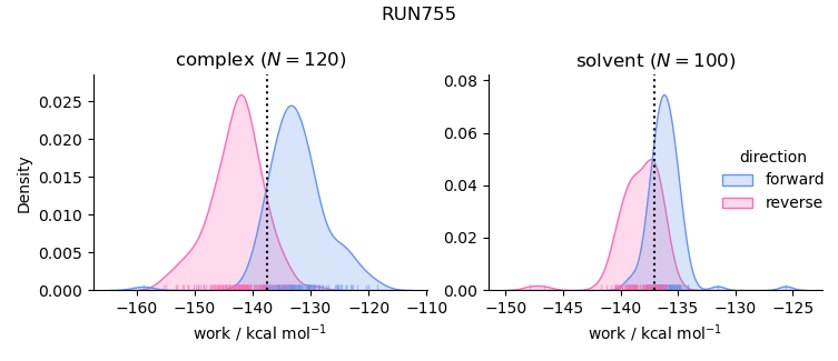 work distributions