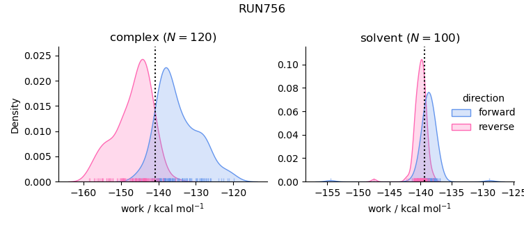 work distributions