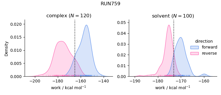 work distributions