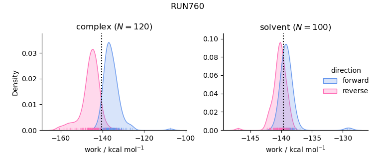 work distributions