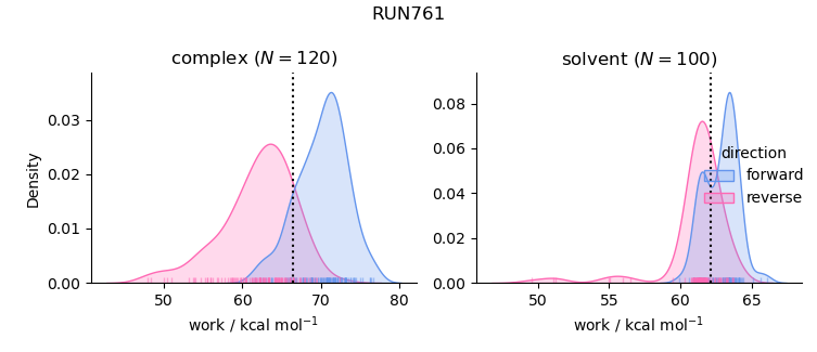 work distributions