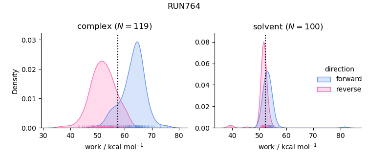 work distributions