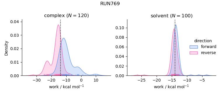 work distributions