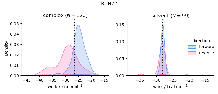 work distributions