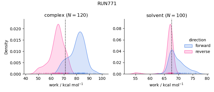 work distributions