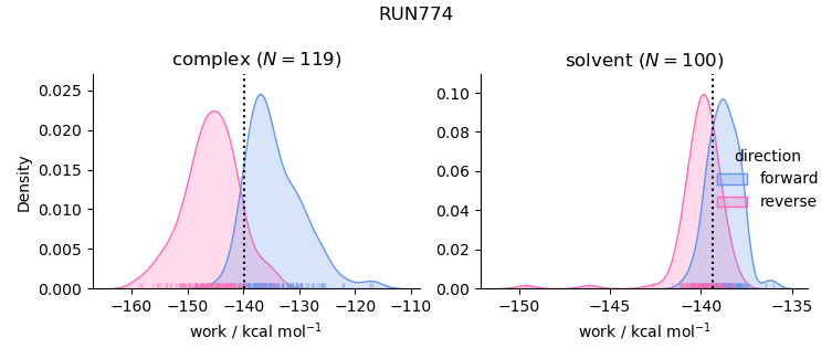 work distributions