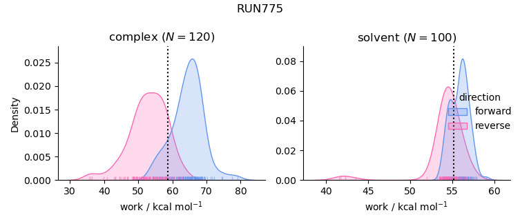 work distributions