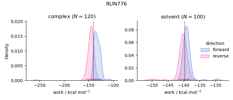 work distributions