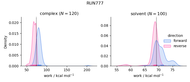 work distributions