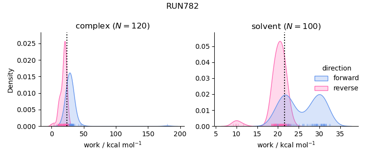 work distributions