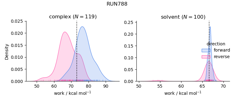 work distributions