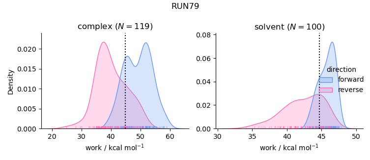 work distributions