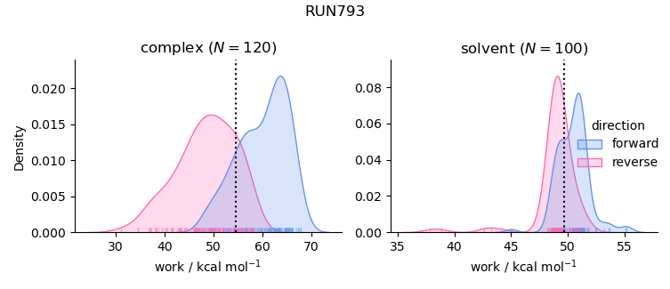 work distributions