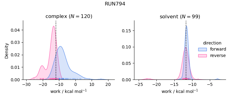 work distributions