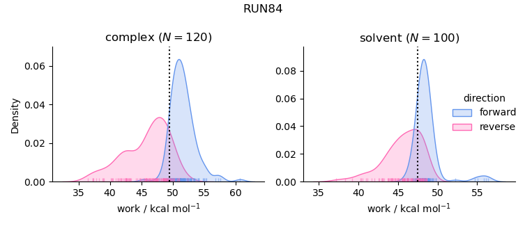 work distributions