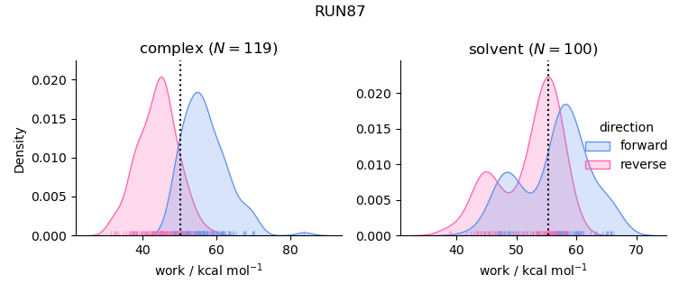 work distributions