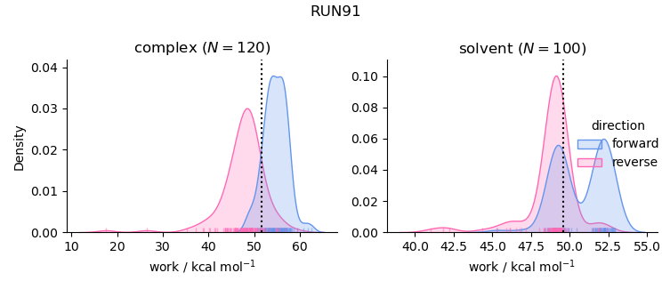 work distributions