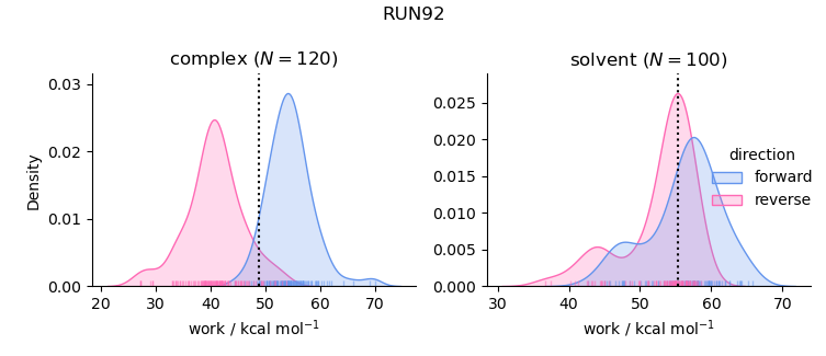 work distributions