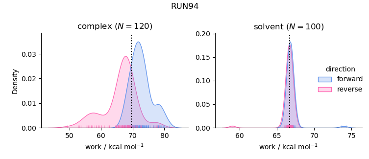 work distributions