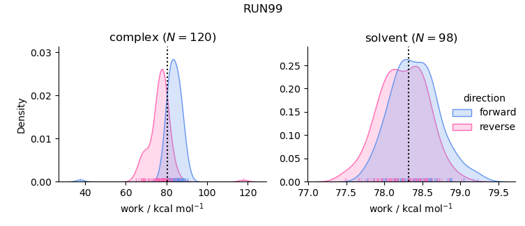 work distributions