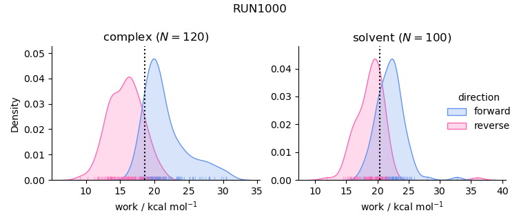 work distributions