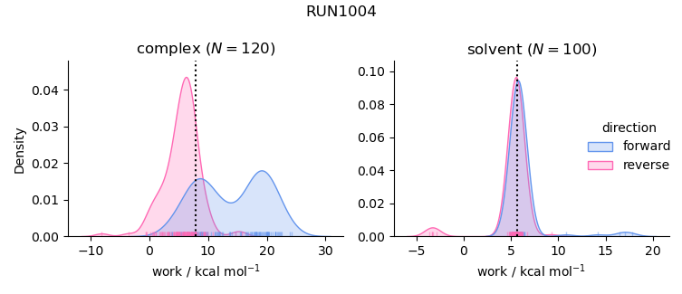 work distributions