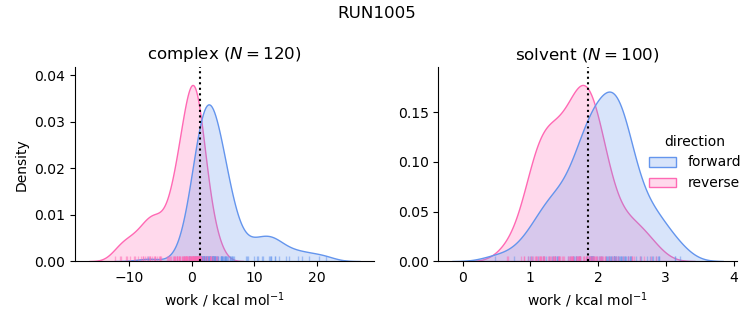 work distributions