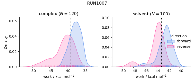 work distributions