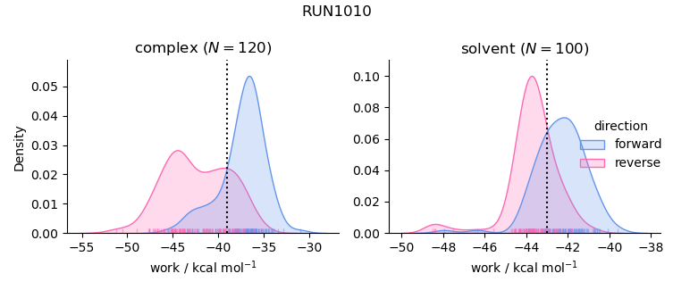 work distributions