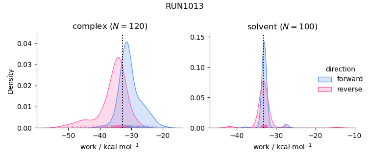 work distributions