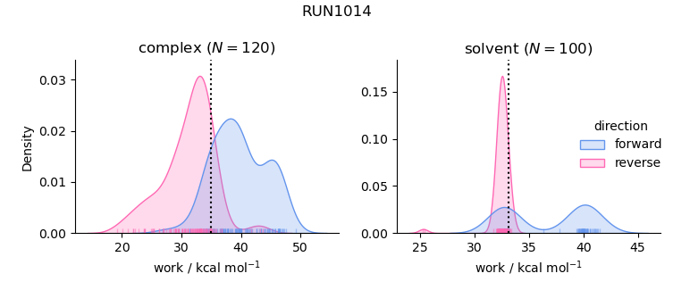 work distributions