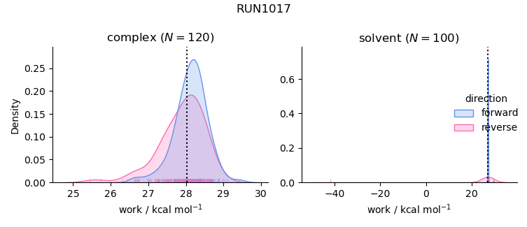 work distributions