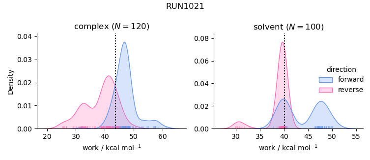 work distributions