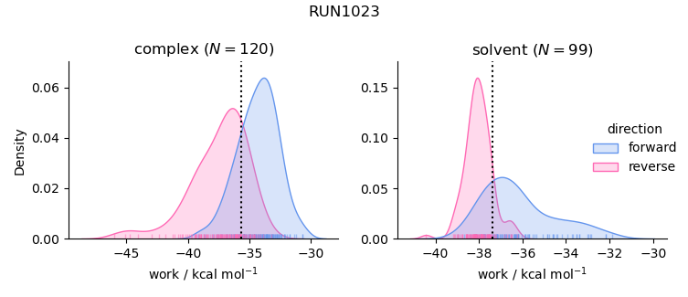 work distributions