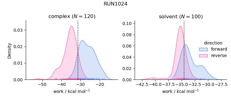 work distributions