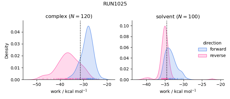 work distributions