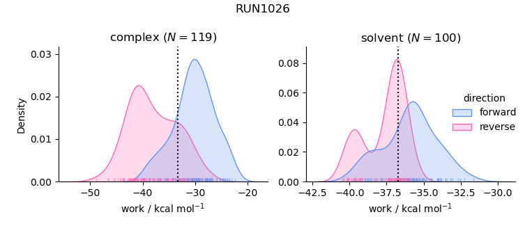 work distributions