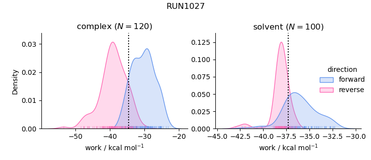 work distributions