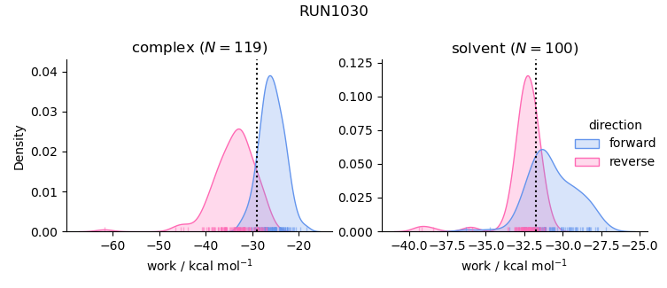 work distributions