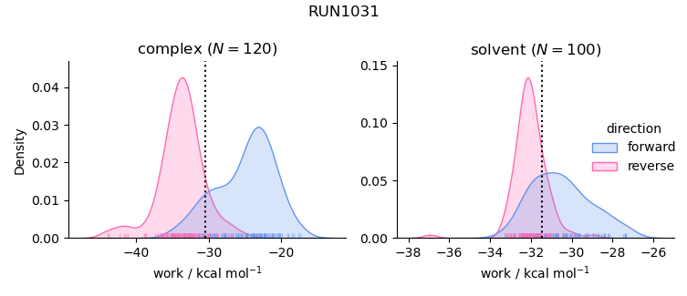 work distributions