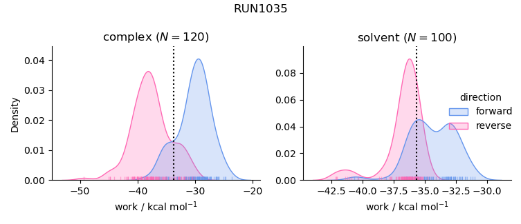 work distributions