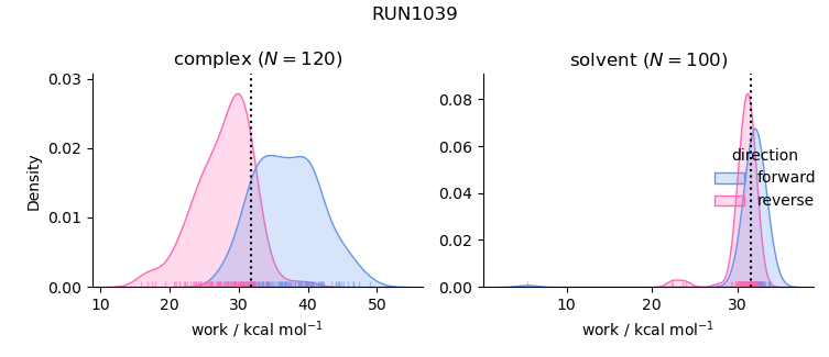 work distributions