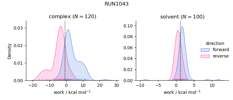 work distributions