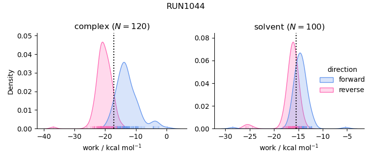 work distributions