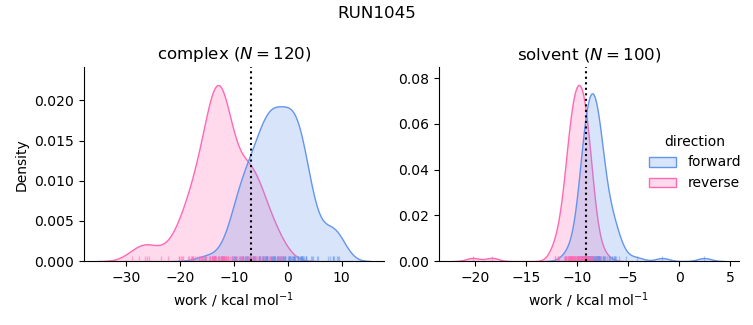 work distributions