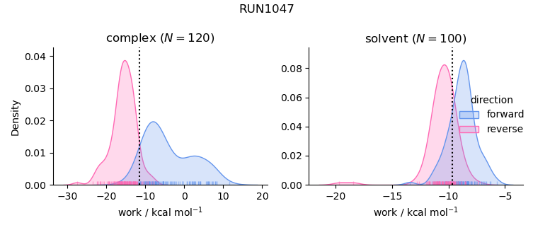 work distributions