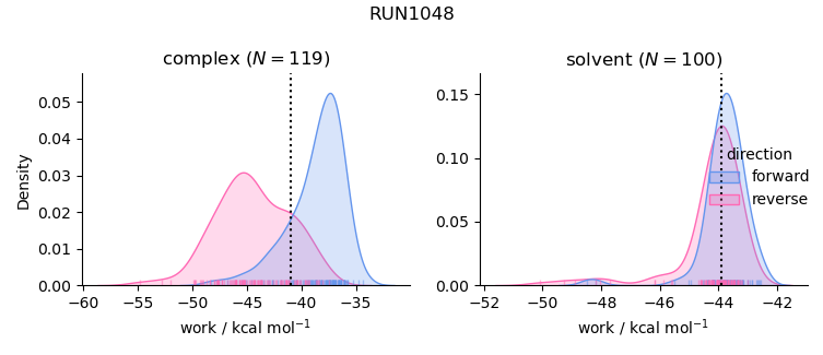 work distributions