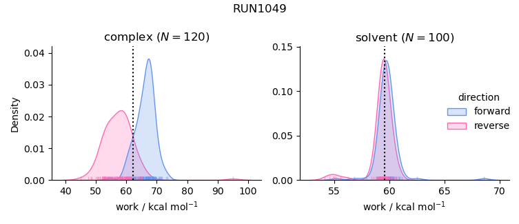 work distributions